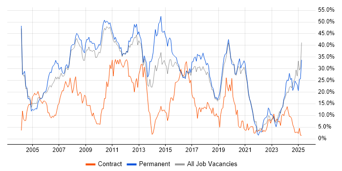 Job vacancy trend for Developer in Worcester