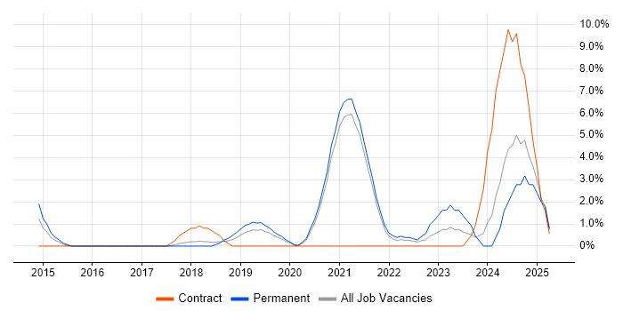 Job vacancy trend for DevOps Engineer in Worcester