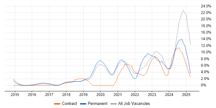 Job vacancy trend for DevOps in Worcester
