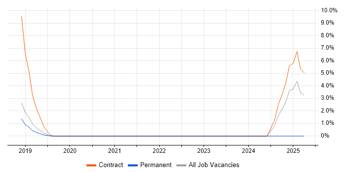 Job vacancy trend for DevSecOps in Worcester