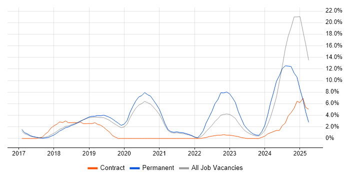 Job vacancy trend for Docker in Worcester
