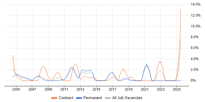 Job vacancy trend for Documentation Skills in Worcester