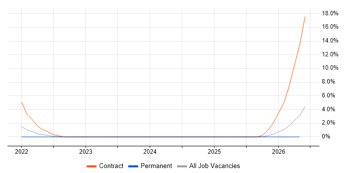 Domain Models job vacancy trend in Worcester