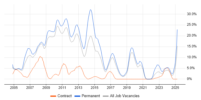 Job vacancy trend for .NET Developer in Worcester Job vacancy trend for .NET Developer in Worcester