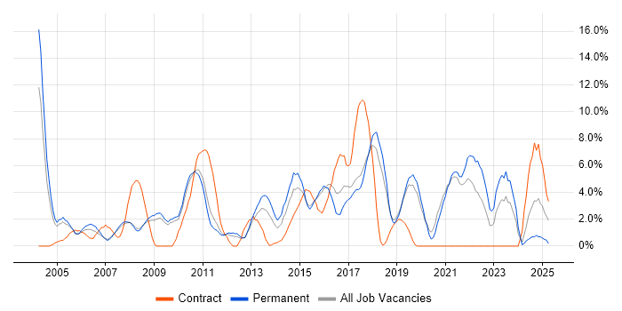 Job vacancy trend for Driving Licence in Worcester Job vacancy trend for Driving Licence in Worcester