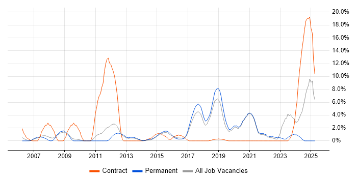 Job vacancy trend for DV Cleared in Worcester Job vacancy trend for DV Cleared in Worcester