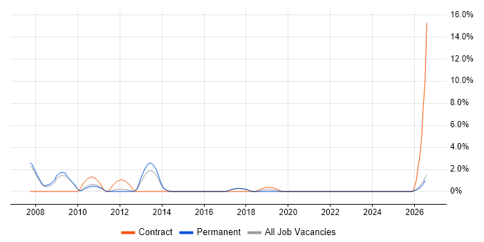 e-Learning job vacancy trend in Worcester