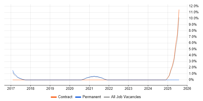 Job vacancy trend for Elastic Stack in Worcester