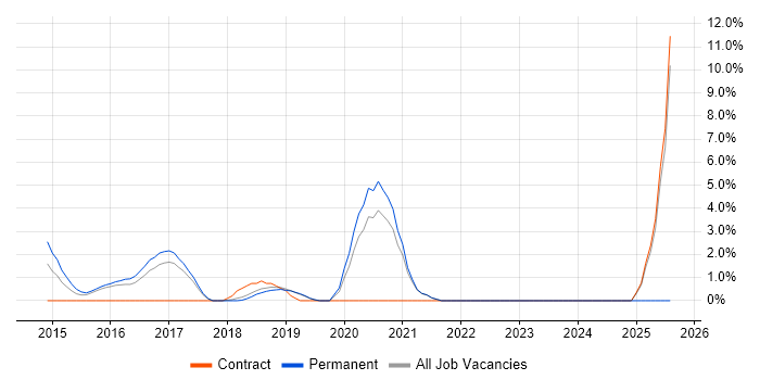 Job vacancy trend for Elasticsearch in Worcester