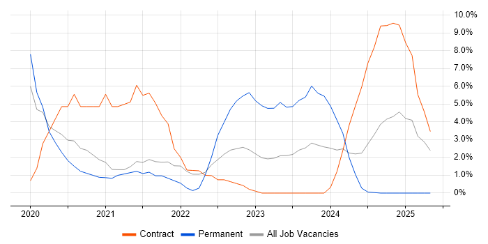 Job vacancy trend for Entra ID in Worcester