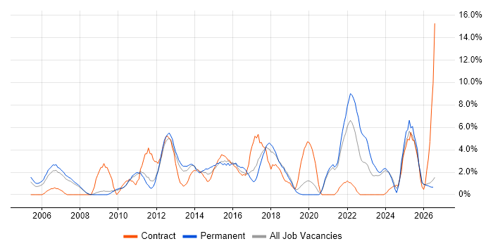 ERP job vacancy trend in Worcester