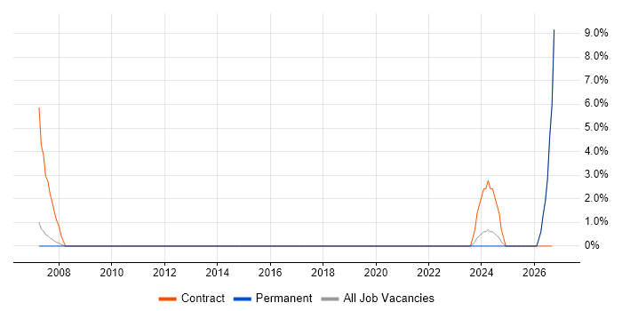 Ethernet VPN job vacancy trend in Worcester