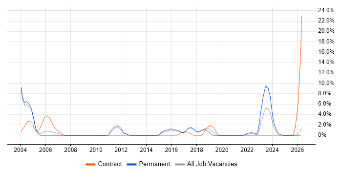 Ethernet job vacancy trend in Worcester