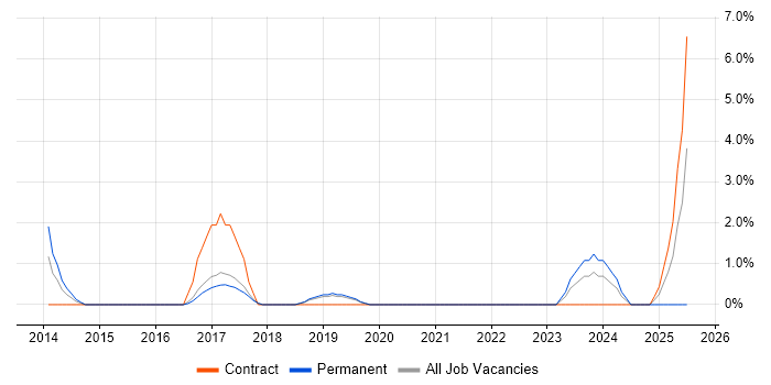Job vacancy trend for ETL Developer in Worcester