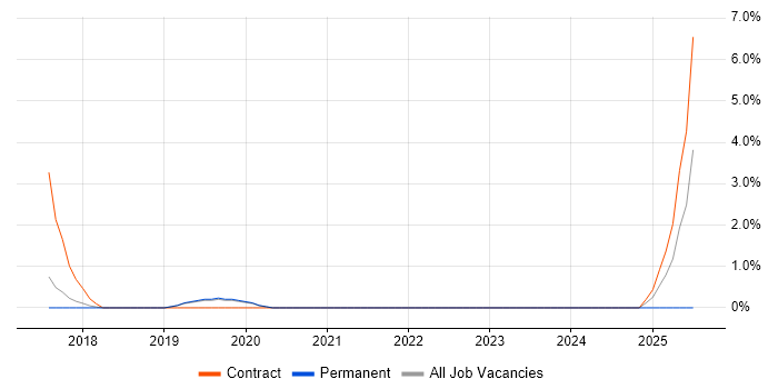 Job vacancy trend for ETL Development in Worcester