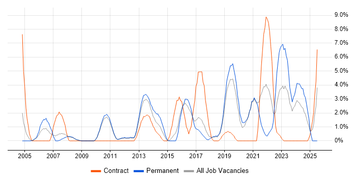 Job vacancy trend for ETL in Worcester