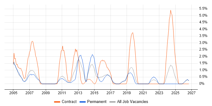 Field Engineer job vacancy trend in Worcester