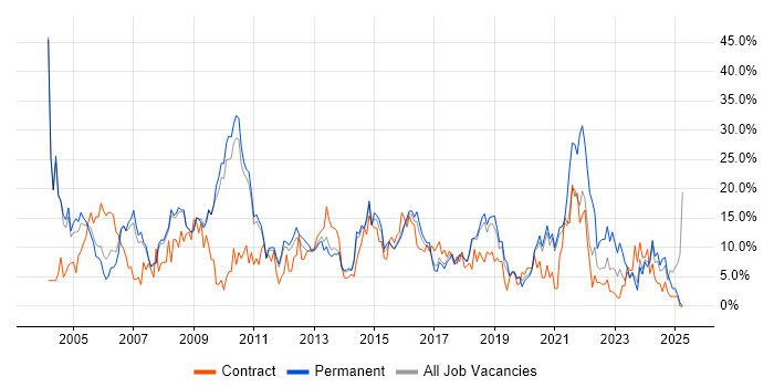 Job vacancy trend for Finance in Worcester