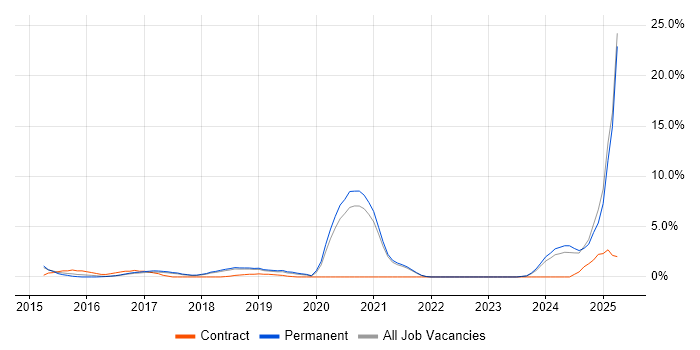Job vacancy trend for Full-Stack Developer in Worcester