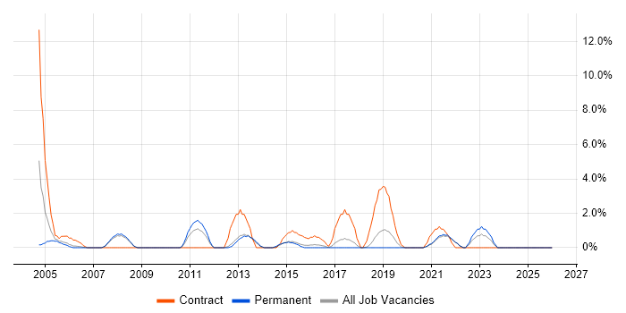 GAP Analysis job vacancy trend in Worcester