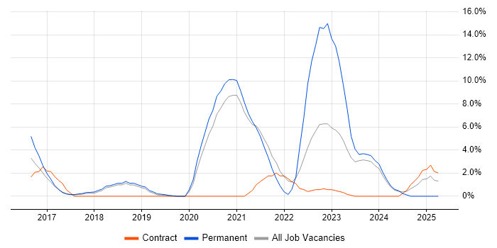 Job vacancy trend for GCP in Worcester