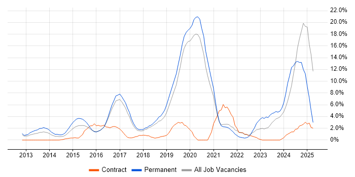 Job vacancy trend for Git in Worcester Job vacancy trend for Git in Worcester