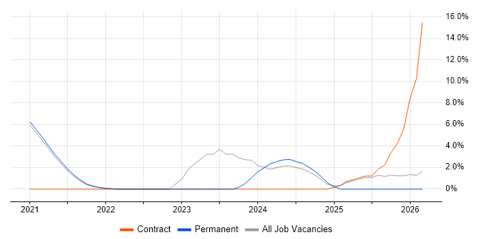 GitLab job vacancy trend in Worcester