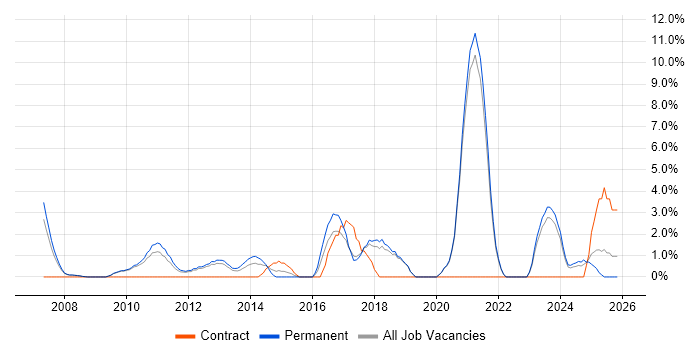 Google job vacancy trend in Worcester