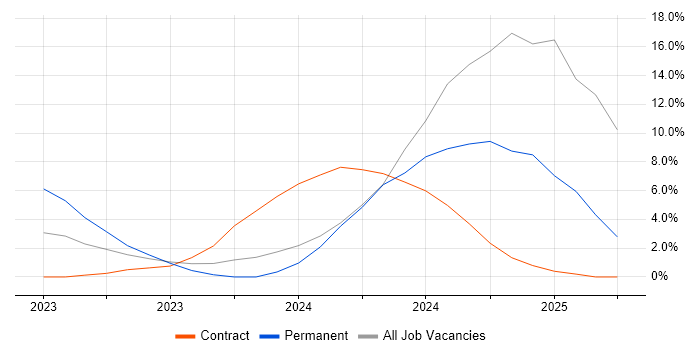 Job vacancy trend for GraphQL in Worcester Job vacancy trend for GraphQL in Worcester