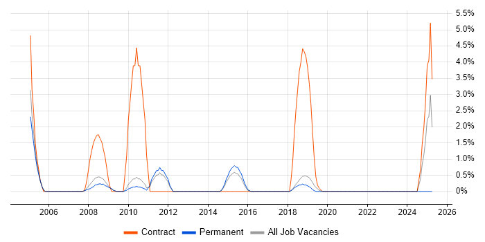 Job vacancy trend for Hardware Engineer in Worcester