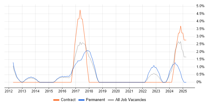 Job vacancy trend for Hardware Maintenance in Worcester