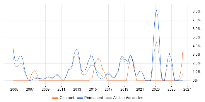 High Availability job vacancy trend in Worcester