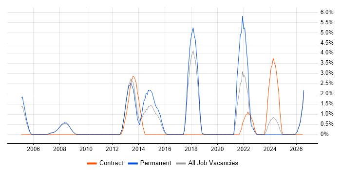 Housing Association job vacancy trend in Worcester