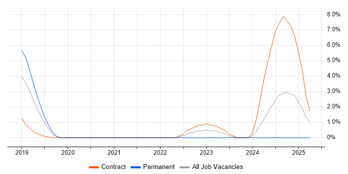 Job vacancy trend for Hybrid Cloud in Worcester