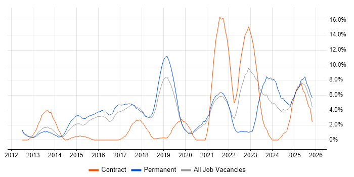 Hyper-V job vacancy trend in Worcester
