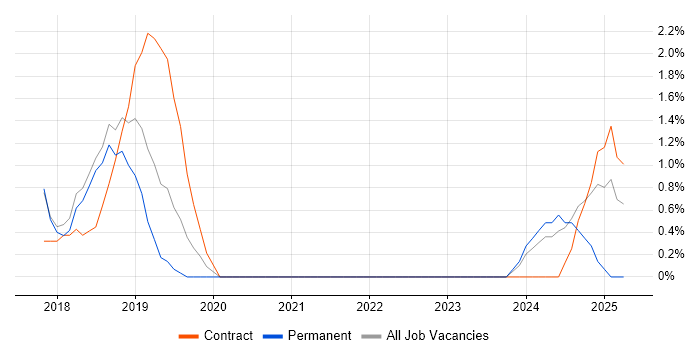 Job vacancy trend for IaaS in Worcester
