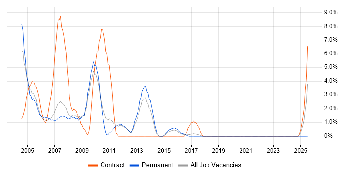 Job vacancy trend for IBM in Worcester