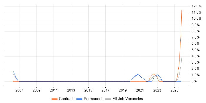 Identity Management job vacancy trend in Worcester