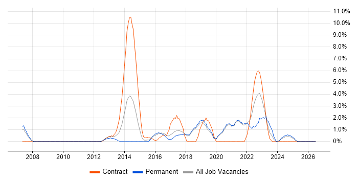 Incident Management job vacancy trend in Worcester