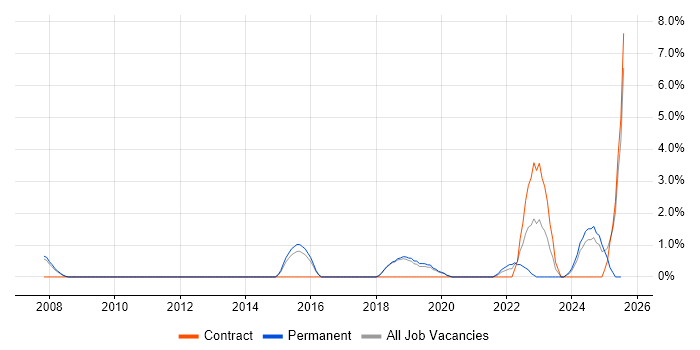 Job vacancy trend for Incident Response in Worcester