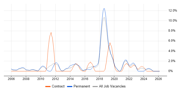 Information Security job vacancy trend in Worcester