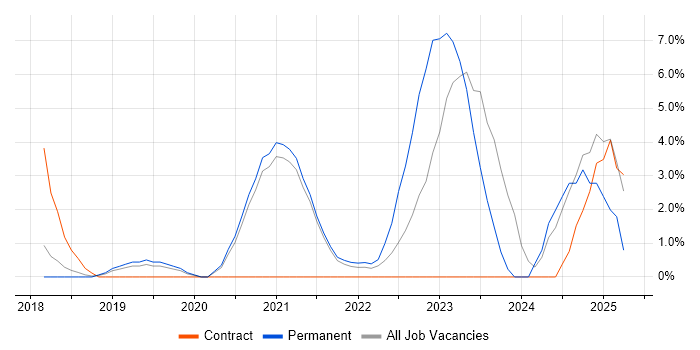 Job vacancy trend for Infrastructure as Code in Worcester