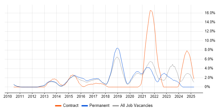 Job vacancy trend for Infrastructure Engineer in Worcester