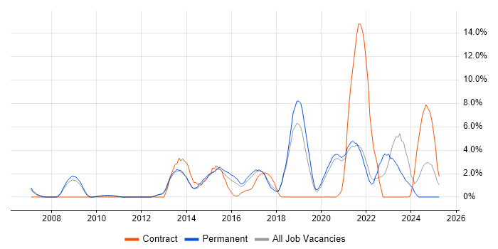 Job vacancy trend for Infrastructure Engineering in Worcester
