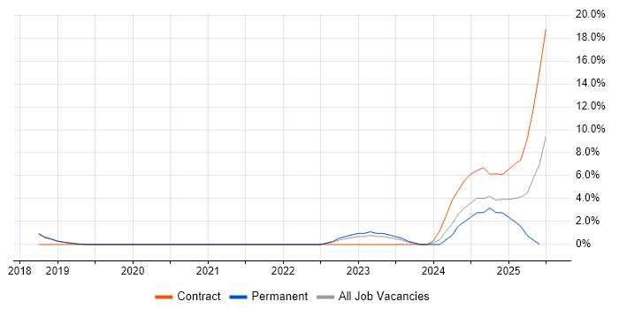 Job vacancy trend for Infrastructure Management in Worcester
