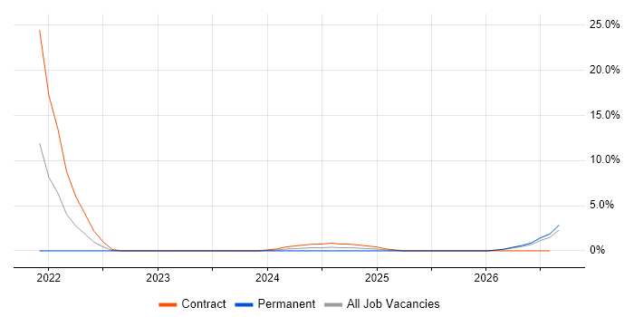 Integration Analyst job vacancy trend in Worcester