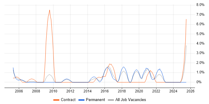 Job vacancy trend for Integration Testing in Worcester