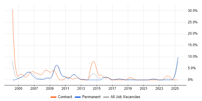 Job vacancy trend for Intranet in Worcester Job vacancy trend for Intranet in Worcester
