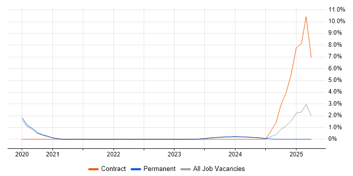 Job vacancy trend for IT Asset Management in Worcester