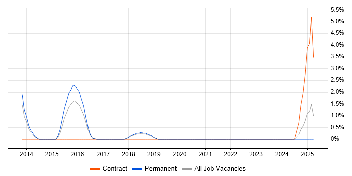 Job vacancy trend for IT Director in Worcester
